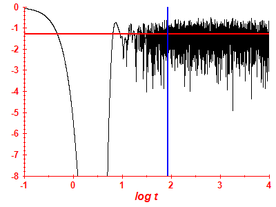 Survival probability log